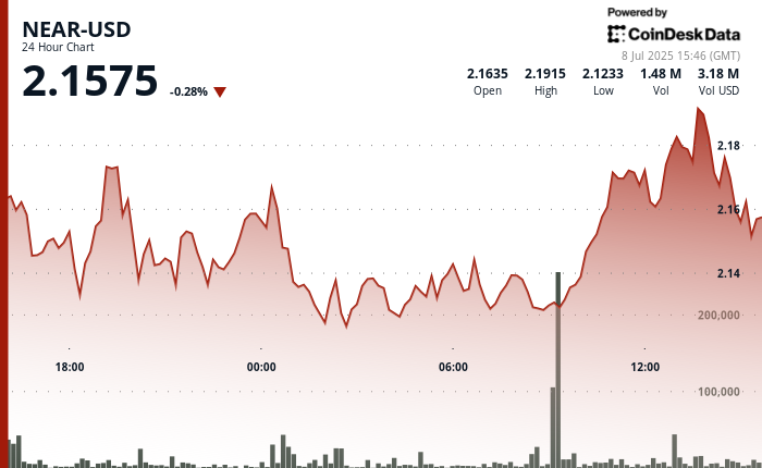 NEAR Surges 3% After Testing Key Assist at $2.13 NEAR Surges 3% After Testing Key Support at $2.13