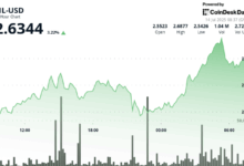 Filecoin (FIL) Surges 5%, Forms Distinct Uptrend
