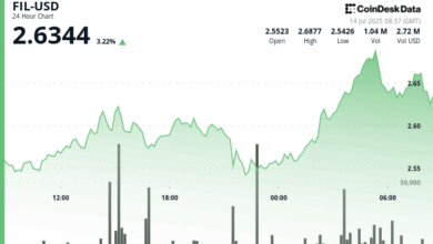 Filecoin (FIL) Surges 5%, Forms Distinct Uptrend