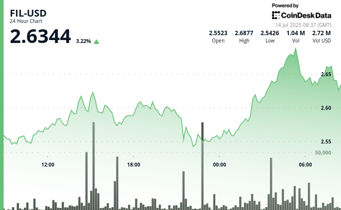 Filecoin (FIL) Surges 5%, Types Distinct Uptrend Filecoin (FIL) Surges 5%, Forms Distinct Uptrend