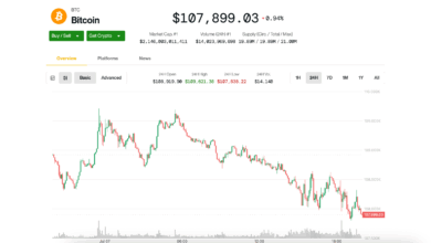 BTC Slips Below $108K as U.S. Tariffs Ramp Up
