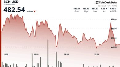 Whales Power Bitcoin Cash ($BCH) to 8-Month High as Golden Cross Signals Breakout