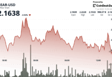 NEAR Protocol Surges Past $2.19 Resistance on 61% Volume Spike