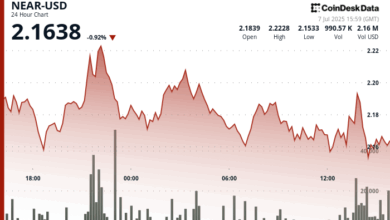 NEAR Protocol Surges Past $2.19 Resistance on 61% Volume Spike