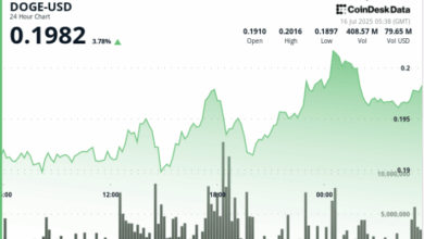 Prints Bullish Setup With Breakout, Pullback, and Support at $0.196
