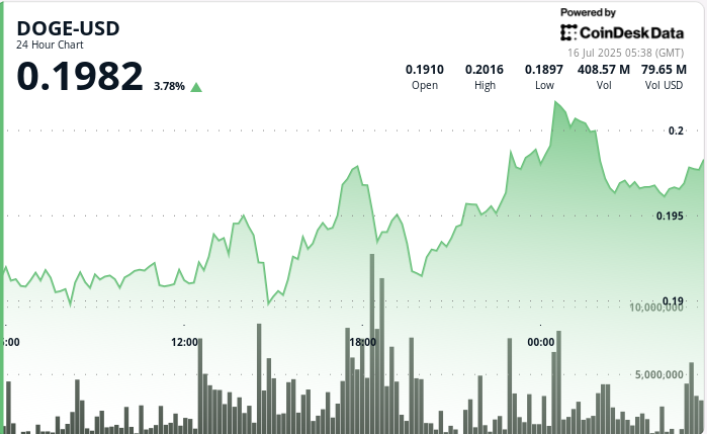 Prints Bullish Setup With Breakout, Pullback, and Support at $0.196