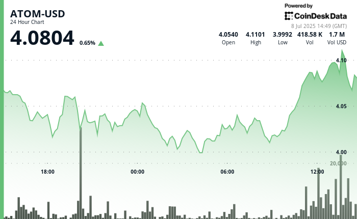 ATOM Demonstrates Market Resilience as Crypto Market Heats up ATOM Demonstrates Market Resilience as Crypto Market Heats up
