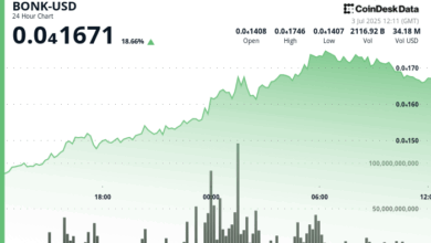 Shiba Inu Chalks Out Bullish Inverse H&S as BONK Cheers ETF Speculation, 1M Holder Milestone