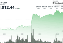 ETH Trading Above $3K as World's 3rd Largest Asset Manager Calls It a 'Store of Value'