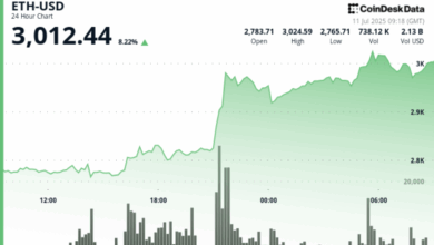 ETH Trading Above $3K as World's 3rd Largest Asset Manager Calls It a 'Store of Value'
