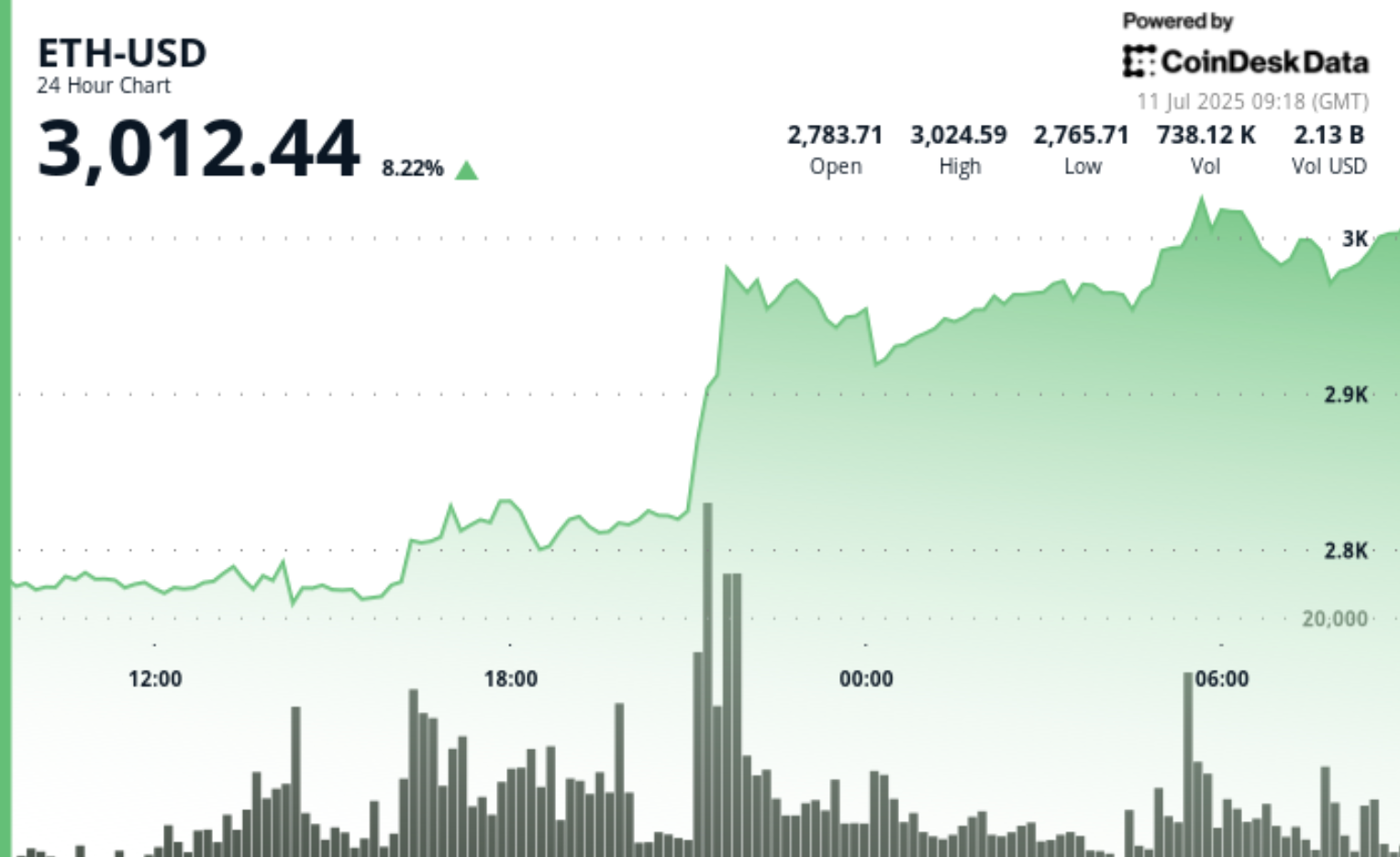 ETH Trading Above $3K as World's 3rd Largest Asset Manager Calls It a 'Store of Value'