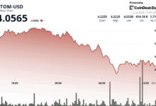 ATOM Tumbles 4% as Sellers Target Critical $4 Support Level