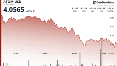 ATOM Tumbles 4% as Sellers Target Critical $4 Support Level