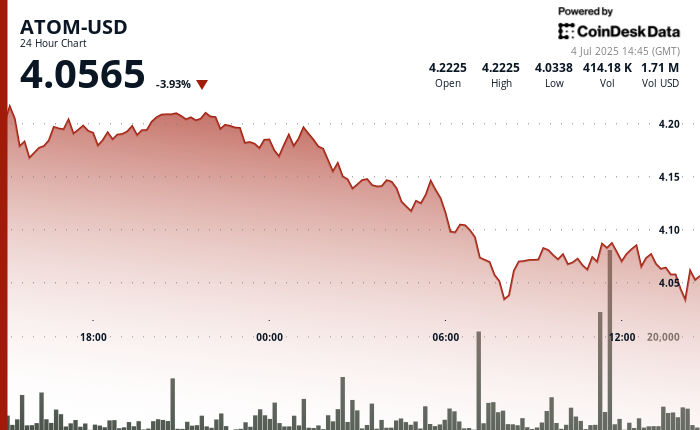 ATOM Tumbles 4% as Sellers Goal Crucial $4 Help Degree ATOM Tumbles 4% as Sellers Target Critical $4 Support Level