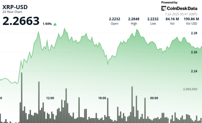 XRP Value Breaks Above $2.28 as Ripple’s Financial institution Constitution Bid Ignites Bullish Surge XRP Price Breaks Above $2.28 as Ripple’s Bank Charter Bid Ignites Bullish Surge