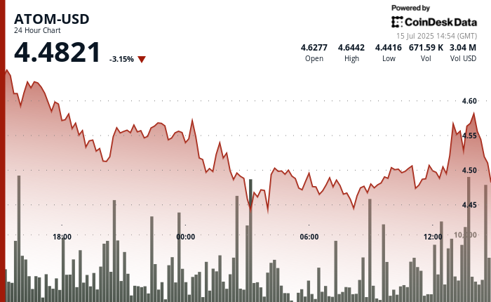 ATOM Consolidates After Precipitous Decline, Crucial Help Ranges Examined ATOM Consolidates After Precipitous Decline, Critical Support Levels Tested