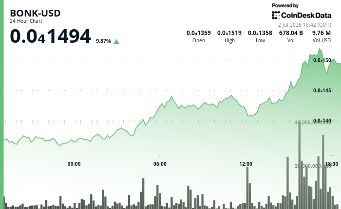 BONK Worth Jumps 10% Amid Solana Ecosystem Development and BONK ETF Hypothesis BONK Price Jumps 10% Amid Solana Ecosystem Growth and BONK ETF Speculation