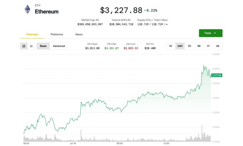 Ether Leads Crypto Market Higher as Bitcoin Investors Buy the Dip