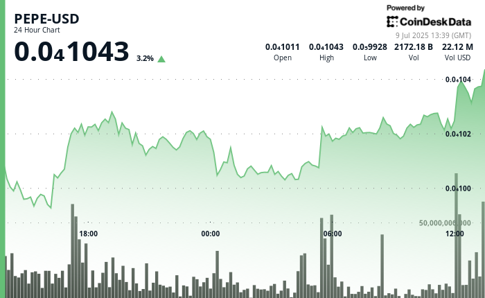 Why is PEPE up Right now? Value Rises 3% as Whale Holdings Climb Why is PEPE up Today? Price Rises 3% as Whale Holdings Climb