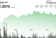 NEAR Protocol Gains 5% Amid Surge in Trading Volume