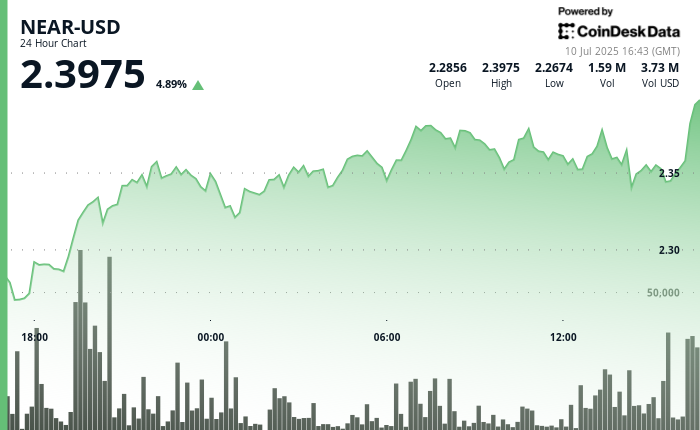 NEAR Protocol Positive aspects 5% Amid Surge in Buying and selling Quantity NEAR Protocol Gains 5% Amid Surge in Trading Volume