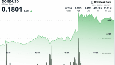 DOGE Hits Resistance on Bull Flag Breakout, But 'Cup and Handle' Points to Higher Moves