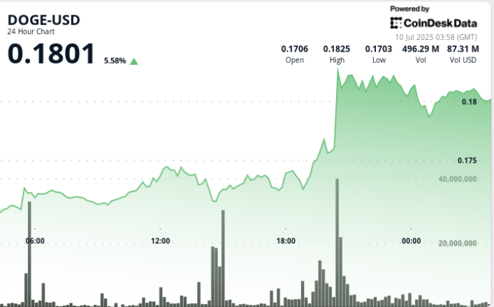 DOGE Hits Resistance on Bull Flag Breakout, However 'Cup and Deal with' Factors to Greater Strikes DOGE Hits Resistance on Bull Flag Breakout, But 'Cup and Handle' Points to Higher Moves
