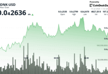 BONK Climbs 12% on Grayscale Watchlist Inclusion and Volume Spike