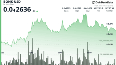 BONK Climbs 12% on Grayscale Watchlist Inclusion and Volume Spike