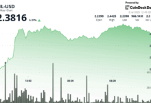 Filecoin (FIL) Gains as Much as 9% Amid Wider Crypto Market Rally