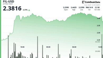 Filecoin (FIL) Gains as Much as 9% Amid Wider Crypto Market Rally