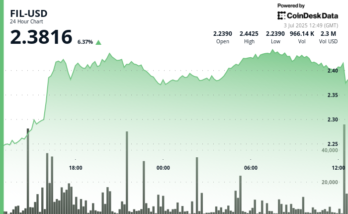 Filecoin (FIL) Gains as Much as 9% Amid Wider Crypto Market Rally