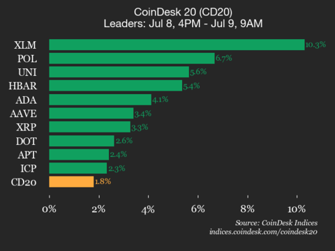 Stellar (XLM) Jumps 10.3% as All Property Commerce Larger Stellar (XLM) Jumps 10.3% as All Assets Trade Higher