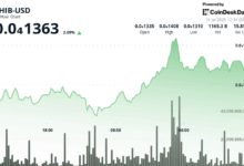 SHIB Gains 3% as Explosive Burn Rate Spurs Bullish Predictions