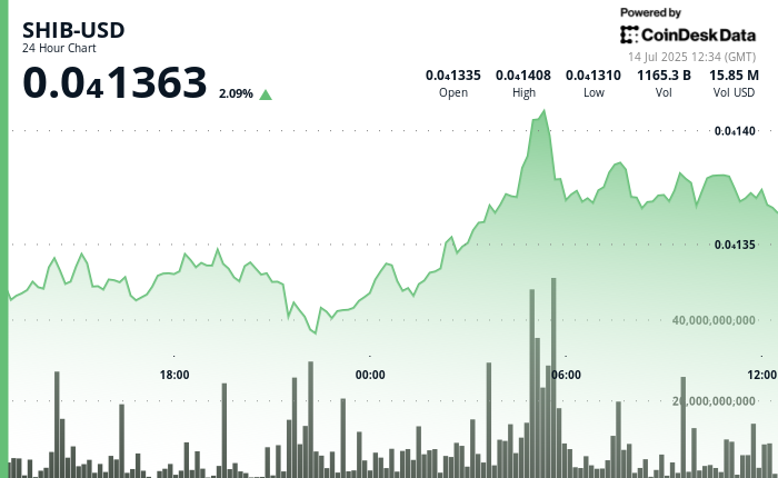 SHIB Positive factors 3% as Explosive Burn Price Spurs Bullish Predictions SHIB Gains 3% as Explosive Burn Rate Spurs Bullish Predictions