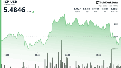ICP Pushes Toward $5.50 After Heavy Volatility and Volume Breakouts