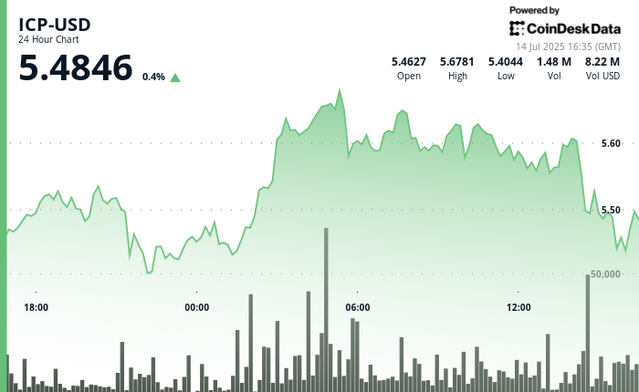 ICP Pushes Towards $5.50 After Heavy Volatility and Quantity Breakouts ICP Pushes Toward $5.50 After Heavy Volatility and Volume Breakouts
