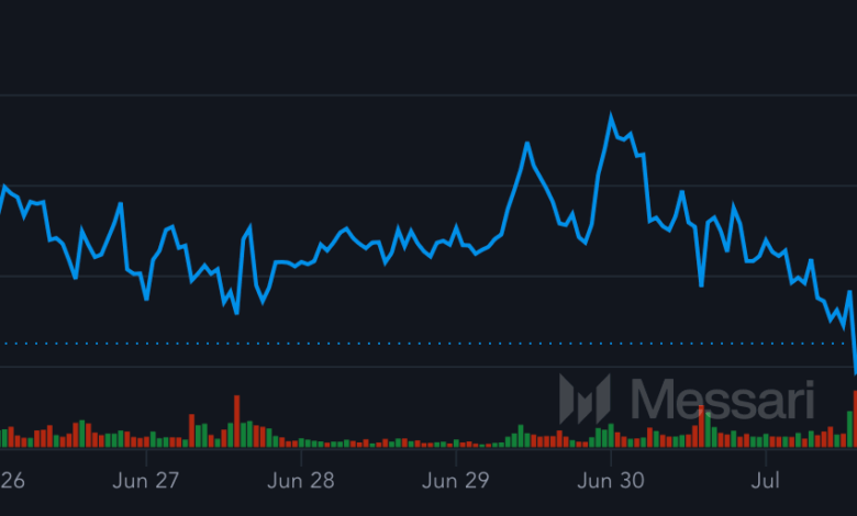 Bitcoin Price (BTC) Dips Back Below $107K