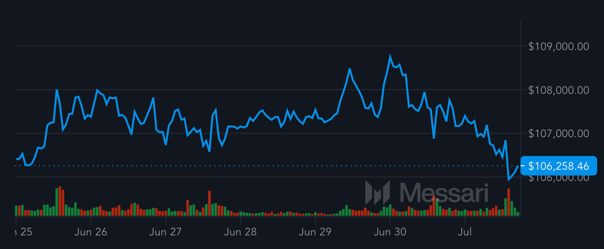 Bitcoin Price (BTC) Dips Back Below $107K