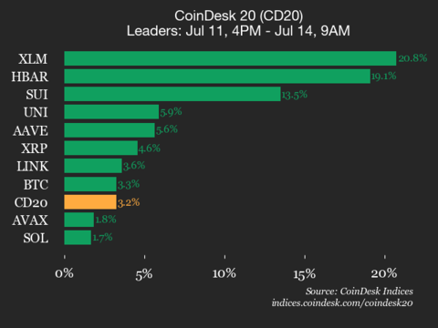 CoinDesk 20 Efficiency Replace: Stellar (XLM) Surges 20.8% Over Weekend CoinDesk 20 Performance Update: Stellar (XLM) Surges 20.8% Over Weekend