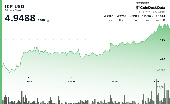 ICP Nears $5 as ckBTC Adoption and Quantity Drive Bullish Momentum ICP Nears $5 as ckBTC Adoption and Volume Drive Bullish Momentum