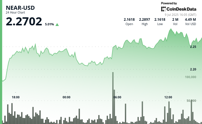 NEAR Surges 5% Regardless of Unstable Buying and selling as Grayscale Provides Token NEAR Surges 5% Despite Volatile Trading as Grayscale Adds Token