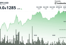 Why is PEPE Up Today? Token Climbs 6% as Traders Defend Key Levels