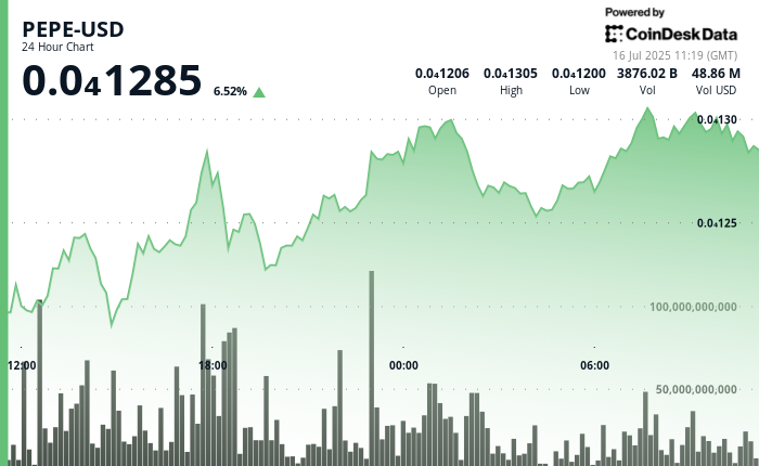 Why is PEPE Up Right now? Token Climbs 6% as Merchants Defend Key Ranges Why is PEPE Up Today? Token Climbs 6% as Traders Defend Key Levels