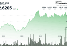 NEAR Surges 7% in Strong Bullish Recovery Rally