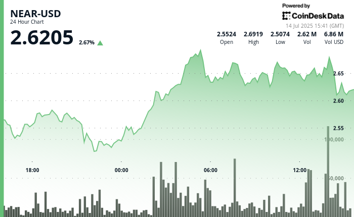 NEAR Surges 7% in Sturdy Bullish Restoration Rally NEAR Surges 7% in Strong Bullish Recovery Rally