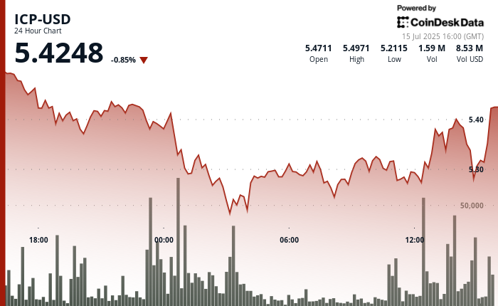 ICP Recovers From Lows as AI Platform Launch Boosts Ecosystem Sentiment ICP Recovers From Lows as AI Platform Launch Boosts Ecosystem Sentiment