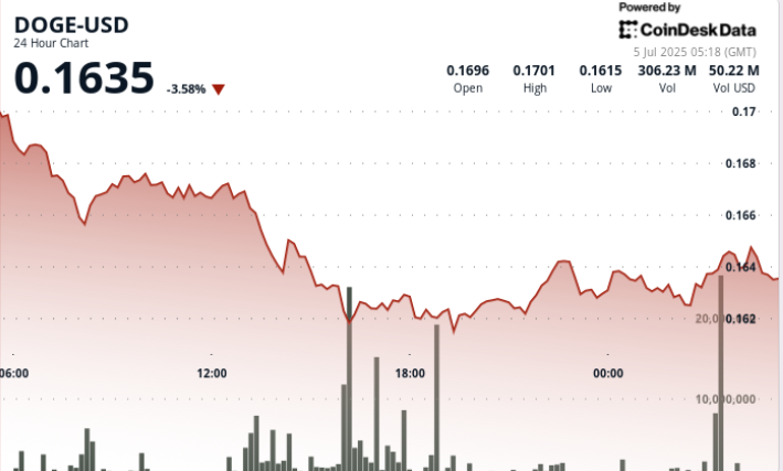 Dogecoin (DOGE) Worth Holds 16 Cent Assist as Bulls Defend Multi-Week Ground Dogecoin (DOGE) Price Holds 16 Cent Support as Bulls Defend Multi-Week Floor