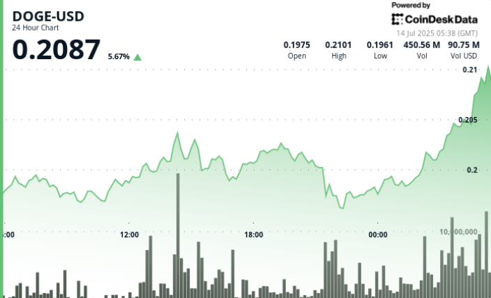 DOGE Advances 5% on Late-Session Rally as Quantity Hits 615M DOGE Advances 5% on Late-Session Rally as Volume Hits 615M