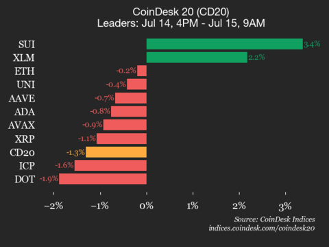 Bitcoin Money (BCH) Drops 3.1% as Index Trades Decrease Bitcoin Cash (BCH) Drops 3.1% as Index Trades Lower